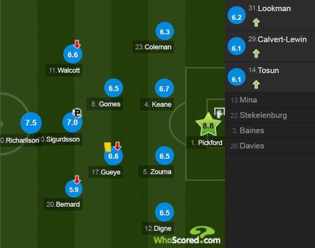 埃弗顿球员评分